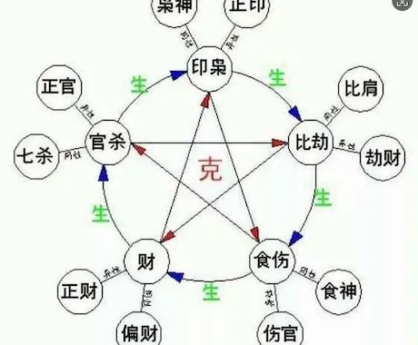 占星術、四柱推命であなたの人生を総合分析します 占星術と四柱推命であなたのお悩みを解決いたします。 イメージ2