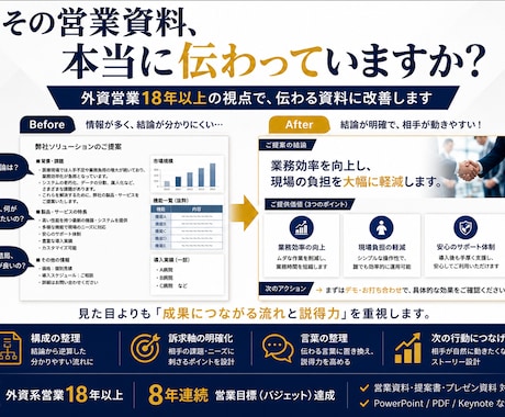 想いが伝わる営業資料を作成します 思考の整理から一緒に行い、“伝わる提案”に変えます。 イメージ1