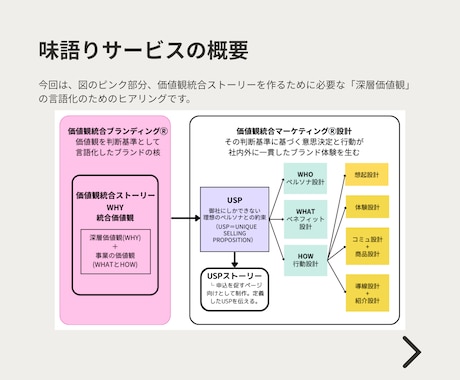あなたらしさの核である「深層価値観」を言語化します 【個人向け】モヤモヤを言葉にする自己ブランディングの出発点 イメージ2
