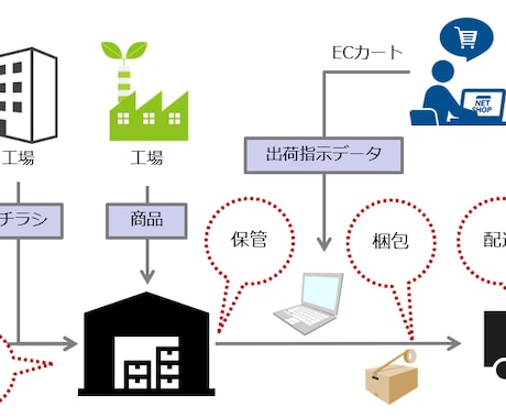 物流代行サービス：早めの準備お手伝いします 物流業務を外注して時間を捻出したいと思われた方へ イメージ1