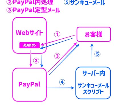 PayPal決済のサンキューメールシステム作ります PayPal決済後に「サンキューメール」を搭載したい方必見！ イメージ2