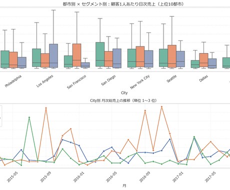 Excel / CSVを見やすく可視化します 先着3件限定価格｜グラフ作成＋分析 イメージ2