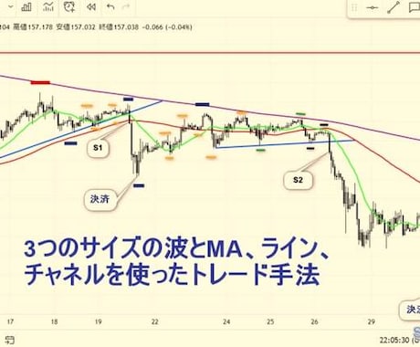 FXトレード手法教えますます 3つのサイズの波とMA、チャネルを使ったFXトレード手法 イメージ1