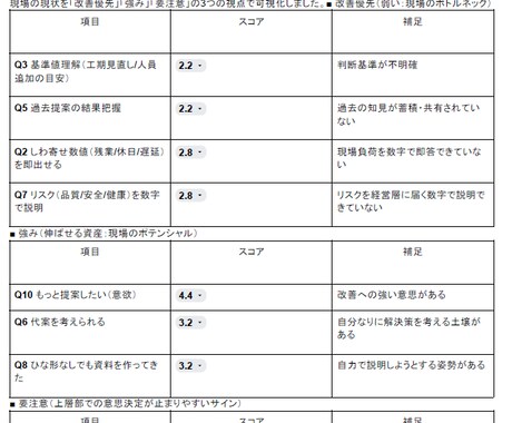 建設現場の声を運用改善レポートにします 自由記述も整理し改善案を優先付け イメージ2
