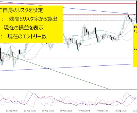資金管理を見える化し、トレードをサポートします 重要と知りながら資金管理ができていない方のインディケーター イメージ1