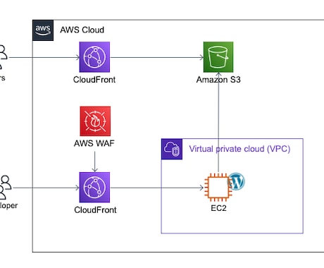 AWSのWordpressサイト静的化を代行します 安心安全のS3Web静的ホスティングでサイトの静的化 イメージ1