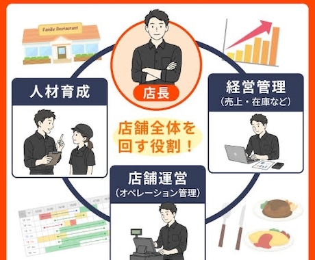 飲食店の新人店長向け！対策案を個別に作ります 頭の中の迷いを、確認できる形と次の一歩へ イメージ2