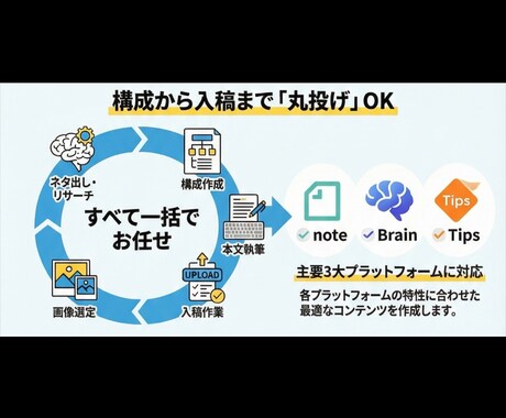 note・Brain等のWeb記事作成します 構成〜本文〜入稿まで対応可（本文のみもOK） イメージ2