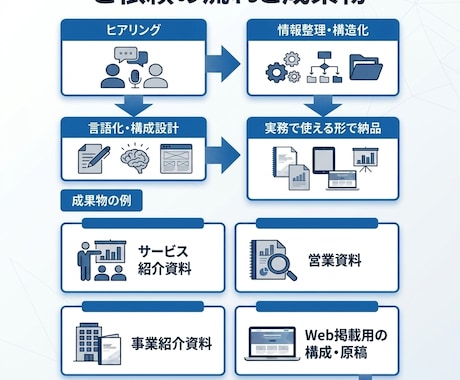 事業・サービスの強みと課題を整理します 「何が強み？」から一緒に整理します イメージ2