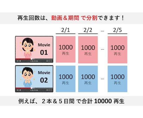 公式YouTube広告で再生回数アップします 最安水準の再生単価1円！ペース調整や複数動画もOK！ イメージ2