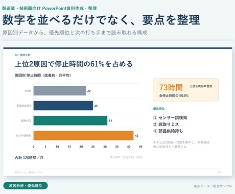 技術内容が伝わるPowerPoint資料に整えます 製造業・技術職の報告資料を、構成から分かりやすく整えます イメージ2