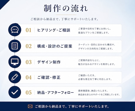 売上につながる高品質なLPを制作します ただ作るだけではなく「伝わる」「売れる」LPをご提案します。 イメージ2