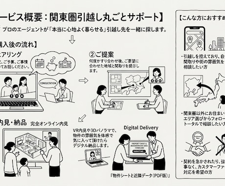 物件探しから暮らしサポートまでトータルで支えます イメージ1