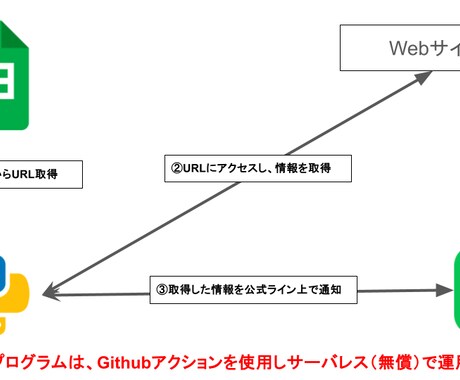 Web情報をLINE通知！維持費0円で自動化します スクレイピング×LINE！サーバー代不要の全自動システム イメージ2