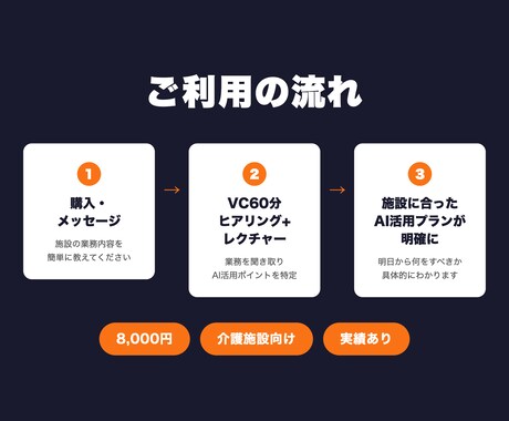 介護施設のAI導入を教えます 月100時間削減の実績あり！現場に合った活用法を提案 イメージ2