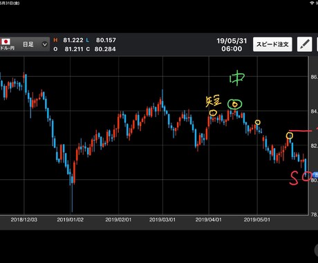 株やFX、その他金融商品の分析方法お伝えします 上昇・下降トレンドどちらの方向も分析可能！ イメージ2