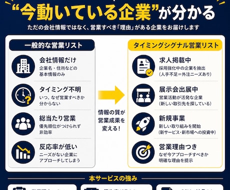 当たる営業に変えるリスト提供します 今、動いている企業が分かる営業リスト イメージ2
