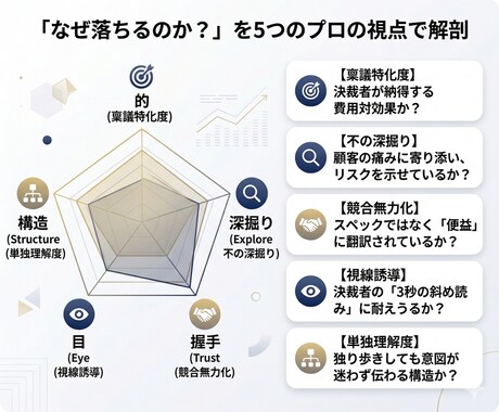 辛口診断：コンペで落ちる営業資料の欠陥を解剖します AIの綺麗なパワポに潜む罠。プロが容赦なく赤字添削 イメージ2