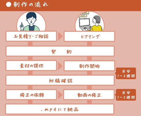 心をつかむ！魅力的なアニメーション動画を制作します 企業PR、広告、サービス紹介まで、全ておまかせください！ イメージ2