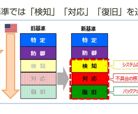 防衛産業セキュリティ基準コンサルティングを承ります 防衛省の機微な情報を取扱う際に必要な防衛省基準適合へコンサル イメージ2
