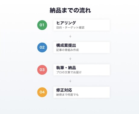 最短3日納品!売上に繋がるWEB記事作成します SEOライティング/商品説明文/ブログ記事対応 イメージ2