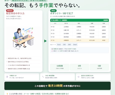 面倒な表計算シート作業、自動化します 転記・集計・通知まで、毎日の手作業をゼロにします イメージ1