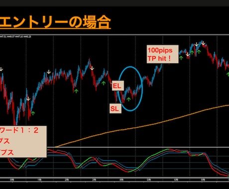 ゴールド１分足半逆張りトレンドフォローを公開します 天底リスクリワード１：２で手堅く『１００pips』狙い！ イメージ2