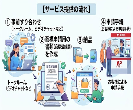 弁理士が商標申請書類（商標登録願）を作成します 申請手続は書類に印紙を貼って郵送するのみで簡単！ イメージ2