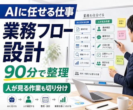 AIに任せる仕事リストと業務フローを設計します 人が見る作業とAIに任せる作業を切り分けます イメージ1