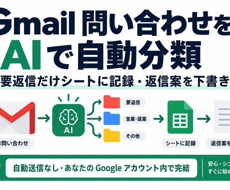 Gmail問い合わせをAIで自動分類します 要返信だけシートに記録・返信案を下書き｜自動送信なし イメージ1