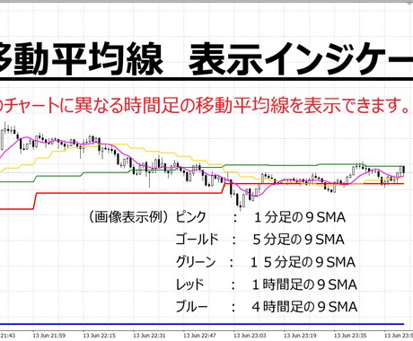 MTF分析に活躍！上位足のトレンド失念を防ぎます 1つのチャートで上位足のトレンドを把握！MTF移動平均線 イメージ1