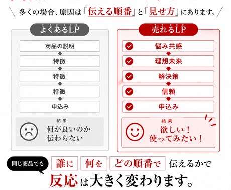 もう悩まない。“売れるLP構成案”お届けします ターゲット視点で訴求を最適化！ イメージ2