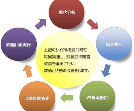 中小規模企業様、飲食店のコンサルティングをします SNSを使い絶対勝ち残れる飲食店経営のノウハウを教えます イメージ2
