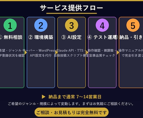 AIでブログ・YouTube完全自動化を代行します 毎日自動投稿・収益化設計まで丸ごとお任せ イメージ2