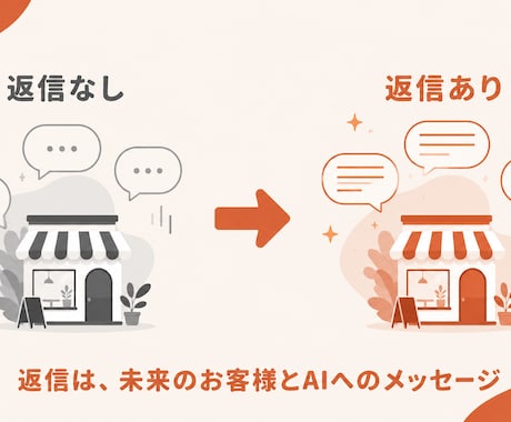 AI時代の口コミ返信とマップ運用を毎月代行します 返信は接客であり、AIへの情報発信。店主の時間を取り戻します イメージ2