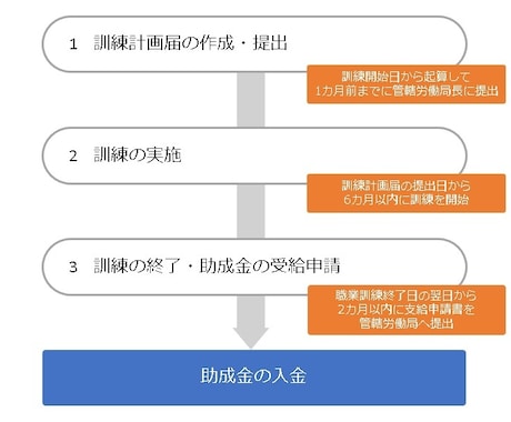 人材開発支援助成金計画書の作成・提出を代行します キャリアアップ助成金とセットで注目の人材育成をサポートします イメージ2