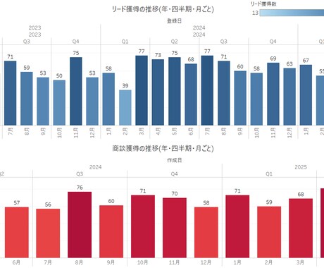 売上・顧客データの見える化（Excel対応）します 毎月エクセルで眺めて終わり…から卒業しませんか？ イメージ2