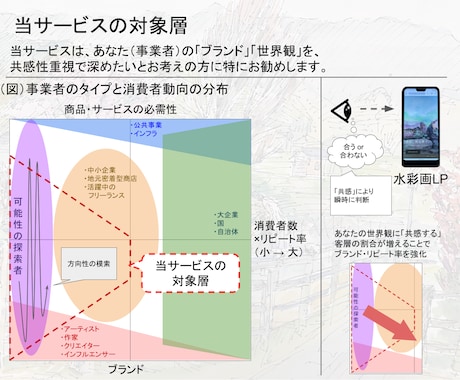 届けたい客層のいる個人店向け 水彩画LPを作ります 売り込みではなく共感で。水彩画であなたを求める方へ届くLPを イメージ2
