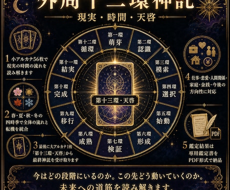 外周十二環神託で未来の流れと転機を読み解きます 12の時間の流れと天啓から未来への道筋を読み解きます イメージ1