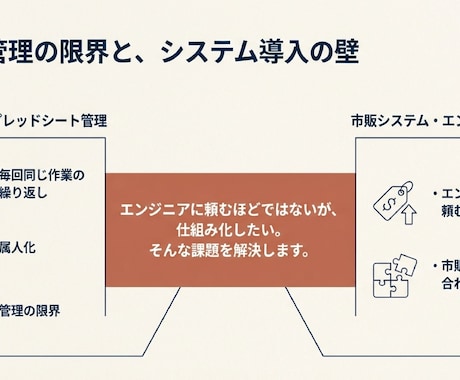 業務システムを開発します 現場を知るコンサルタントがAIと共同で構築 イメージ2