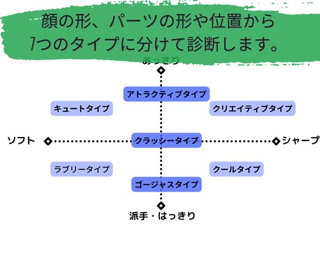 メンズ＊あなたの顔印象タイプを診断します 自分をブランディングすればもっと仕事がデキるようになる！ イメージ2