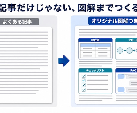 人が作る図解2枚つきSEO記事を制作します 本文・図解・出典一覧をまとめて納品します イメージ2