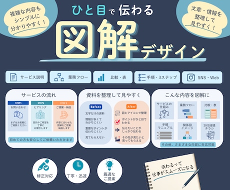 文章・情報を整理して伝わる図解をデザインします イメージ1