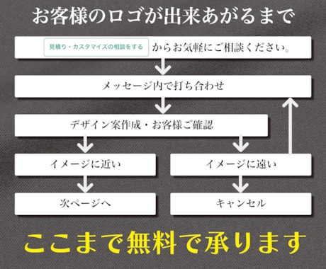 デザインのご相談〜仮デザイン確認まで無料で承ります 【デザイン見て決めて下さい】【提案点数／修正回数無制限！！】 イメージ2