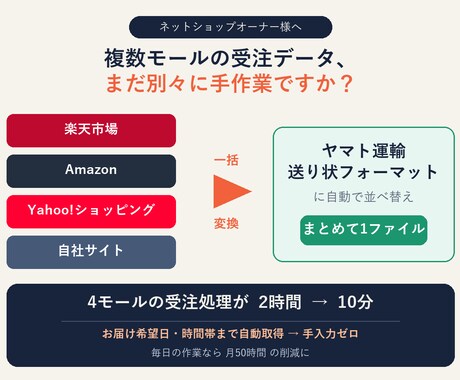複数モールの受注を送り状形式に一括自動変換します 複数モールの受注データを、送り状アップロード形式へ一括変換 イメージ1