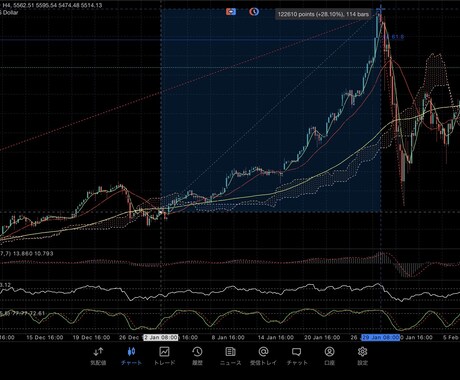 1年間磨き上げたGOLDなどで使える手法教えます 移動平均線の理解から値幅を取りに行く手法教えます イメージ2