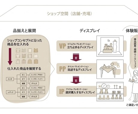 サロン専門｜写真で客単価UP！売場診断します 美容室・サロン・施術店舗向け｜売れるお店のVMD空間診断 イメージ2