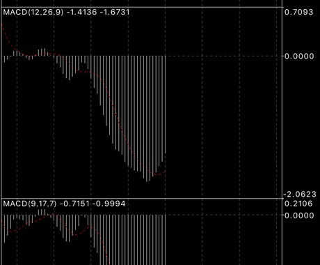 サイクル理論＋MACD、CCIを使う手法を教えます サイクル理論の弱点を補うより具体的な手法です イメージ1