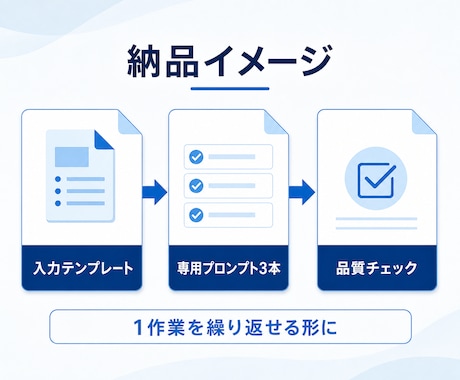 あなたの副業作業をAIで時短できる形に整えます 毎回のやり直しを減らす手順書と専用プロンプトを納品 イメージ2