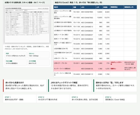 価格表PDFを検証つきでExcelに転記します 怪しい数字は赤く印。スキャン・FAXの価格表も翌営業日に。 イメージ2